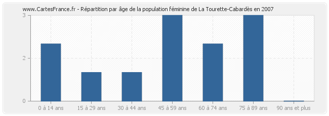 Répartition par âge de la population féminine de La Tourette-Cabardès en 2007